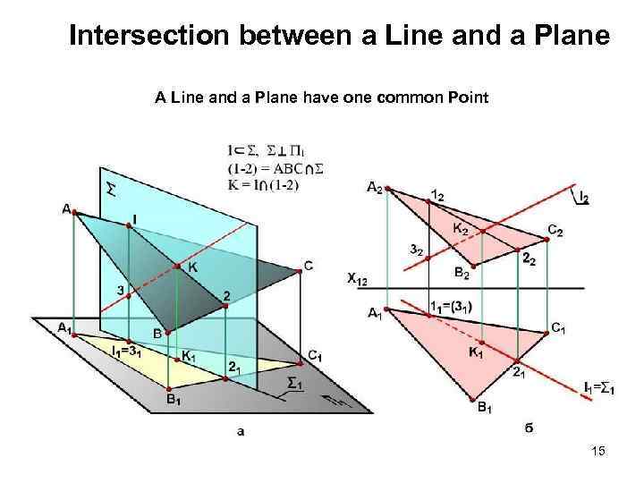Intersection between a Line and a Plane A Line and a Plane have one