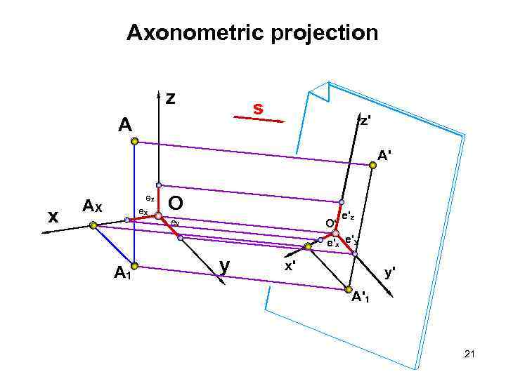 Axonometric projection z s A z' A' x ez AX ex O ey O'