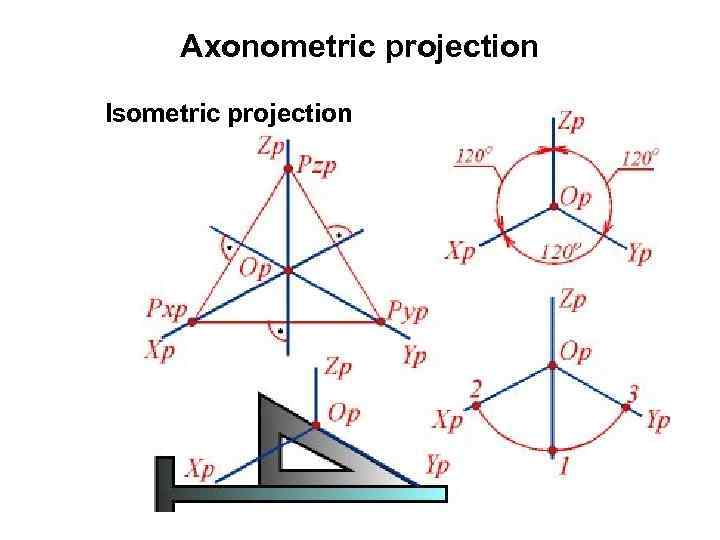 Axonometric projection Isometric projection 23 