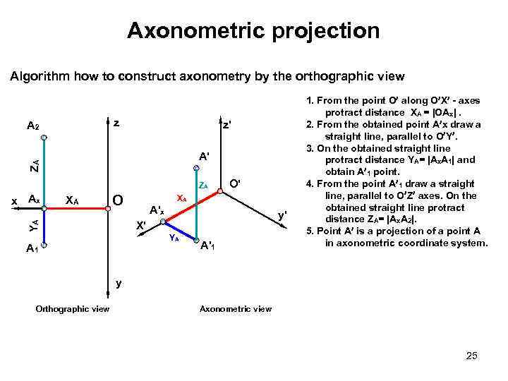 Axonometric projection Algorithm how to construct axonometry by the orthographic view z A 2
