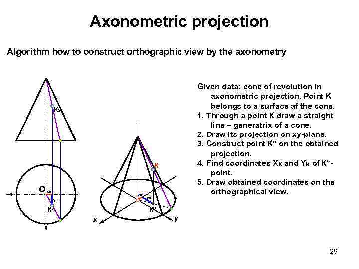 Axonometric projection Algorithm how to construct orthographic view by the axonometry Given data: cone
