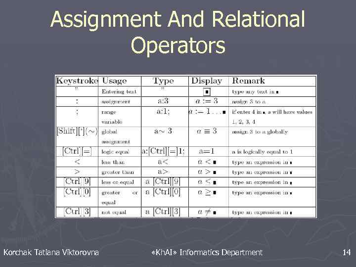 Assignment And Relational Operators Korchak Tatiana Viktorovna «Kh. AI» Informatics Department 14 