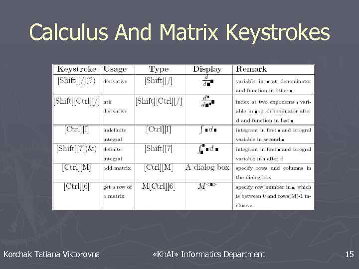 Calculus And Matrix Keystrokes Korchak Tatiana Viktorovna «Kh. AI» Informatics Department 15 