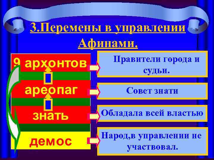 3. Перемены в управлении Афинами. Правители города и судьи. Совет знати Обладала всей властью