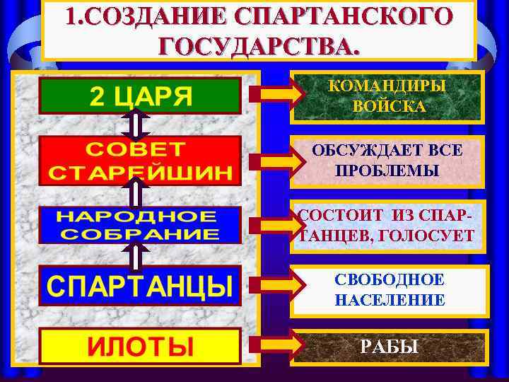 1. СОЗДАНИЕ СПАРТАНСКОГО ГОСУДАРСТВА. КОМАНДИРЫ ВОЙСКА ОБСУЖДАЕТ ВСЕ ПРОБЛЕМЫ СОСТОИТ ИЗ СПАРТАНЦЕВ, ГОЛОСУЕТ СВОБОДНОЕ