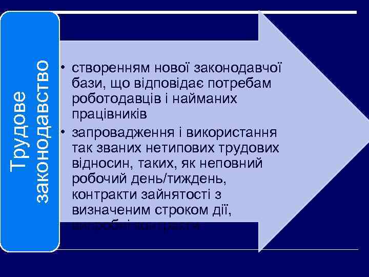 Трудове законодавство • створенням нової законодавчої бази, що відповідає потребам роботодавців і найманих працівників