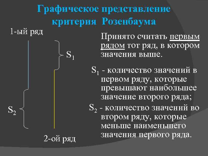 Графическое представление критерия Розенбаума 1 -ый ряд S 1 Принято считать первым рядом тот