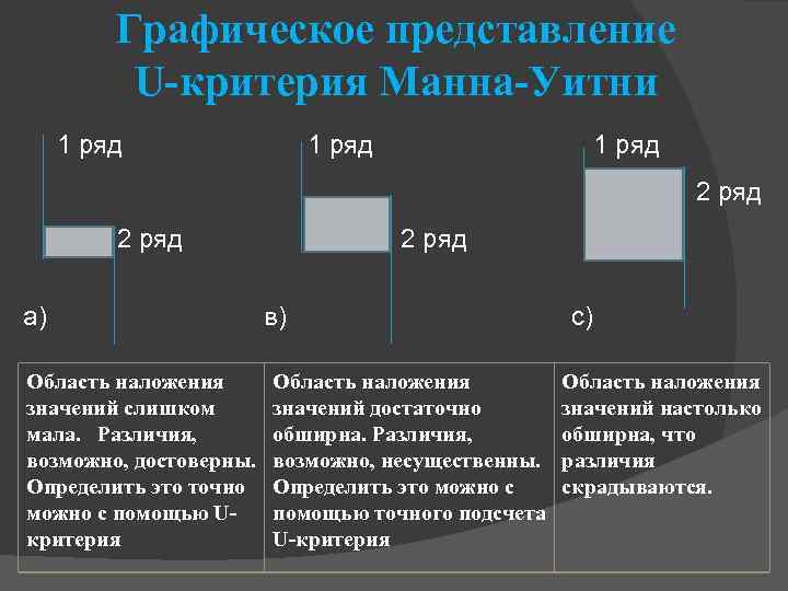 Графическое представление U-критерия Манна-Уитни 1 ряд 2 ряд а) Область наложения значений слишком мала.