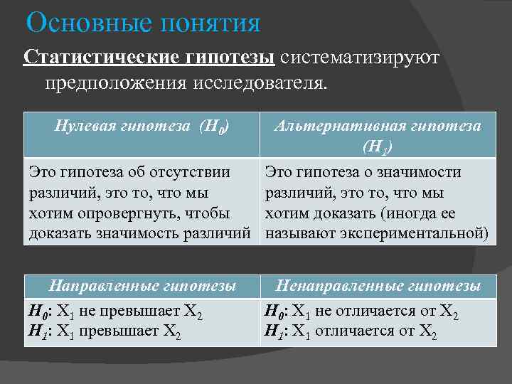 Основные понятия Статистические гипотезы систематизируют предположения исследователя. Нулевая гипотеза (H 0) Альтернативная гипотеза (H