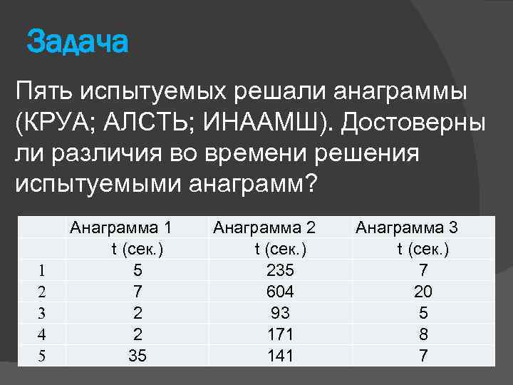 Задача Пять испытуемых решали анаграммы (КРУА; АЛСТЬ; ИНААМШ). Достоверны ли различия во времени решения