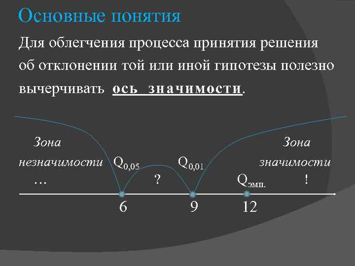 Основные понятия Для облегчения процесса принятия решения об отклонении той или иной гипотезы полезно