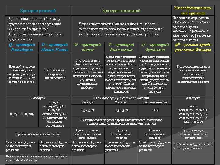 Критерии различий Для оценки различий между двумя выборками по уровню какого-либо признака Для сопоставления