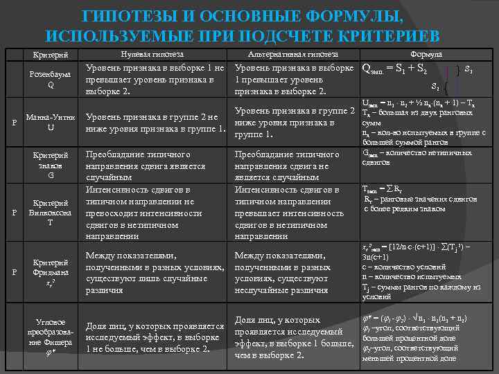 ГИПОТЕЗЫ И ОСНОВНЫЕ ФОРМУЛЫ, ИСПОЛЬЗУЕМЫЕ ПРИ ПОДСЧЕТЕ КРИТЕРИЕВ Критерий Розенбаума Q Р Р Критерий