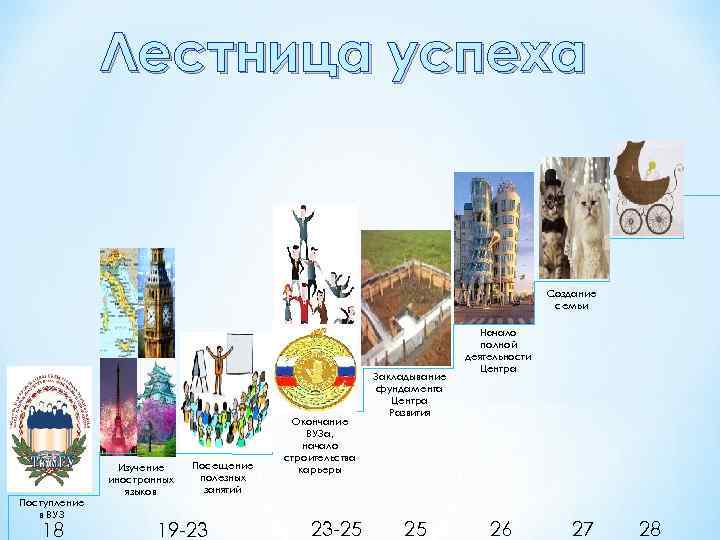 Лестница успеха Создание семьи Поступление в ВУЗ 18 Изучение иностранных языков Посещение полезных занятий