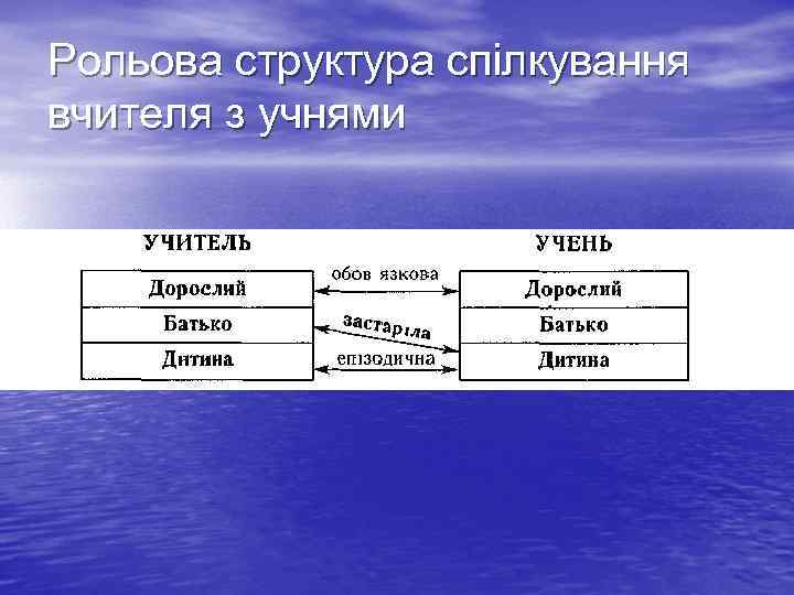 Рольова структура спілкування вчителя з учнями 
