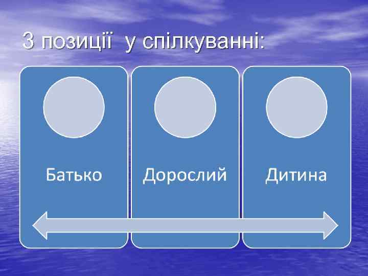 3 позиції у спілкуванні: 