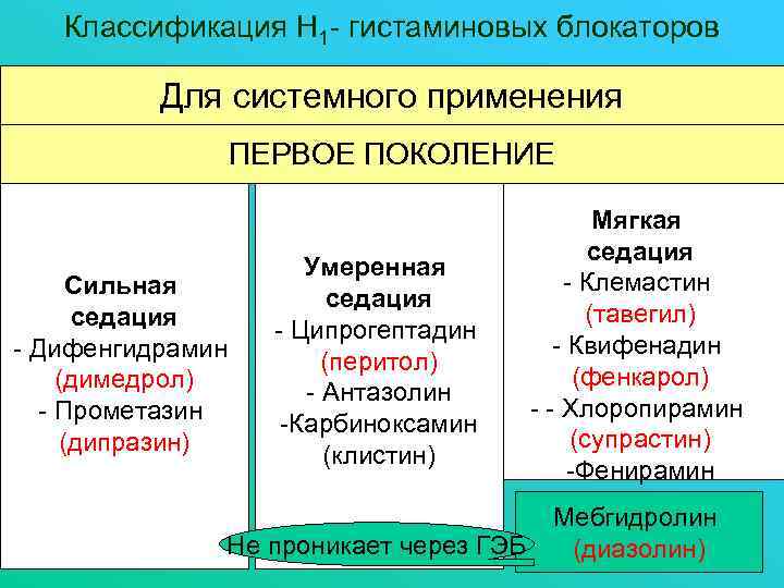 Классификация Н 1 - гистаминовых блокаторов Для системного применения ПЕРВОЕ ПОКОЛЕНИЕ Сильная седация -