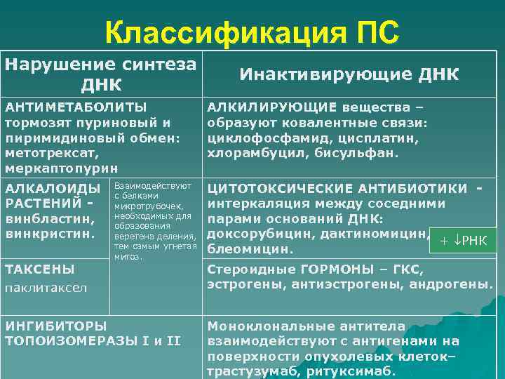 Классификация ПС Нарушение синтеза ДНК Инактивирующие ДНК АНТИМЕТАБОЛИТЫ тормозят пуриновый и пиримидиновый обмен: метотрексат,