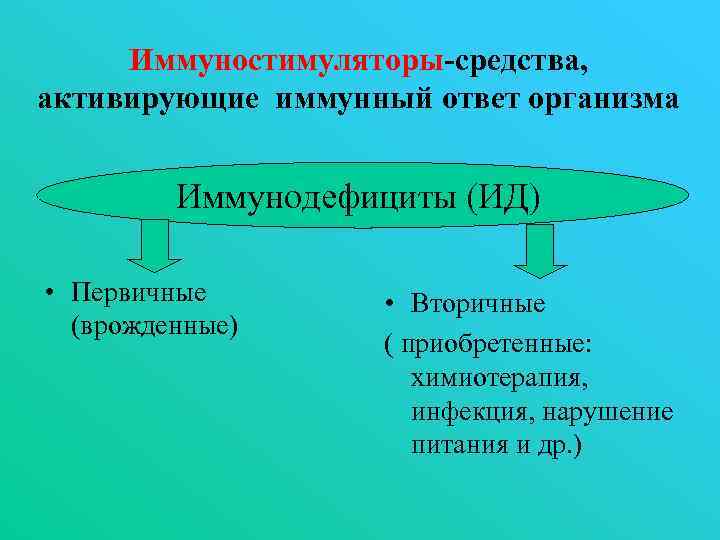 Иммуностимуляторы-средства, активирующие иммунный ответ организма Иммунодефициты (ИД) • Первичные (врожденные) • Вторичные ( приобретенные: