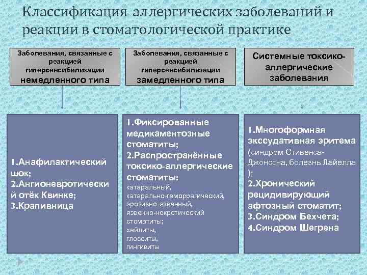 Классификация аллергических заболеваний и реакции в стоматологической практике Заболевания, связанные с реакцией гиперсенсибилизации немедленного