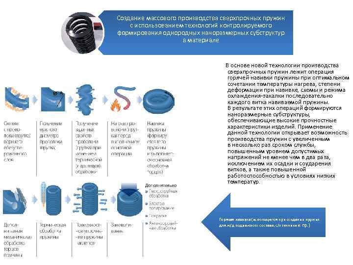 Создание массового производства сверхпрочных пружин с использованием технологий контролируемого формирования однородных наноразмерных субструктур в