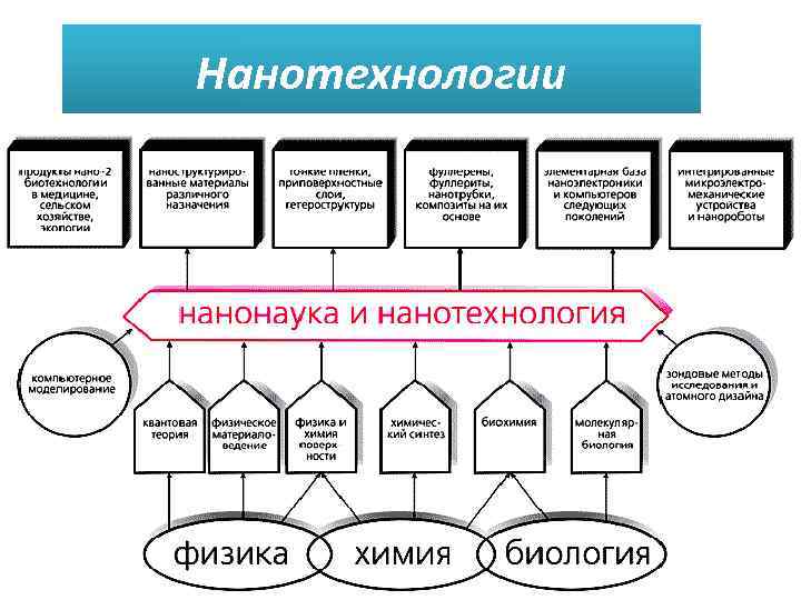 Нанотехнологии 