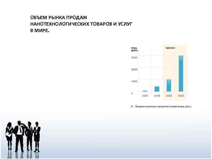 ОБЪЕМ РЫНКА ПРОДАЖ НАНОТЕХНОЛОГИЧЕСКИХ ТОВАРОВ И УСЛУГ В МИРЕ. 