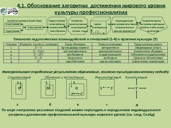 4. 1. Обоснование алгоритма достижения мирового уровня культуры профессионализма Профессиограмма (общий образ) Педагогическая Профессио-