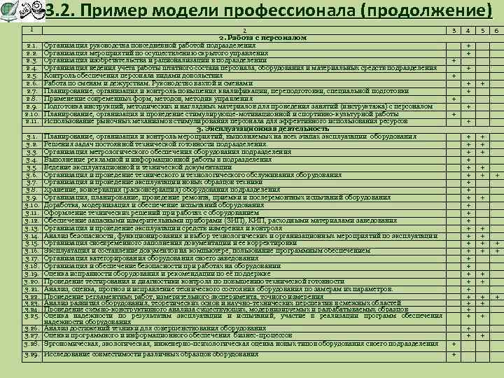 3. 2. Пример модели профессионала (продолжение) 1 2. 1. 2. 2. 2. 3. 2.