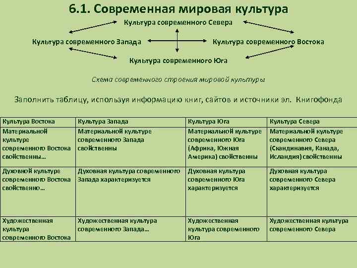 6. 1. Современная мировая культура Культура современного Севера Культура современного Запада Культура современного Востока