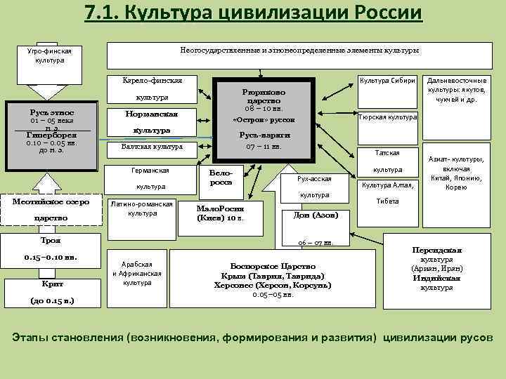 7. 1. Культура цивилизации России Неогосударствленные и этнонеопределенные элементы культуры Угро-финская культура Культура Сибири