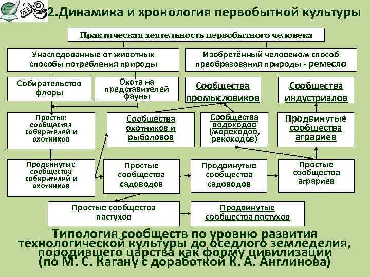 1. 2. Динамика и хронология первобытной культуры Практическая деятельность первобытного человека Унаследованные от животных