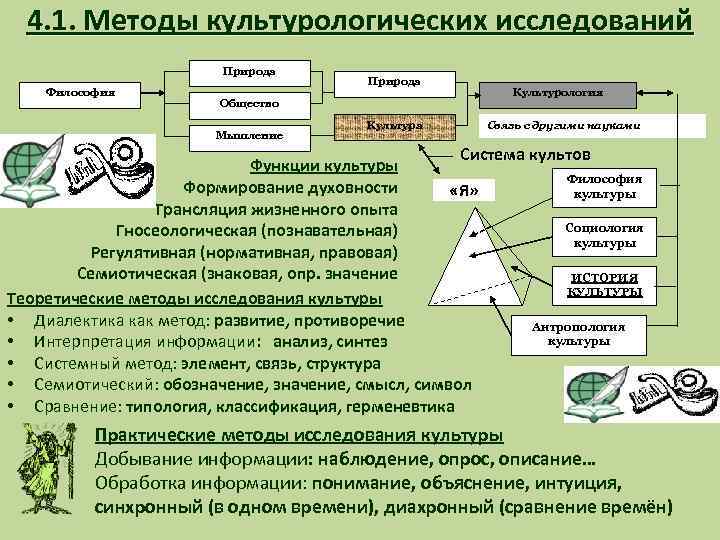 Способы освоения