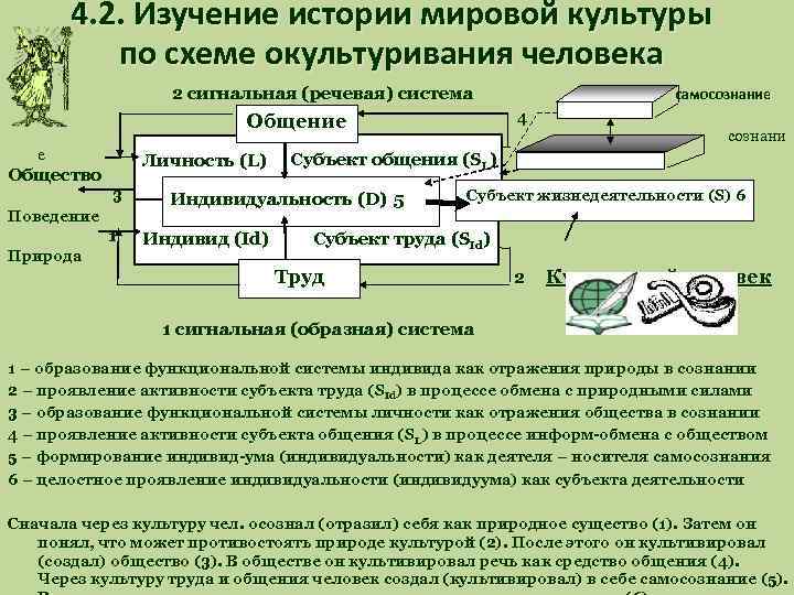 4. 2. Изучение истории мировой культуры по схеме окультуривания человека 2 сигнальная (речевая) система