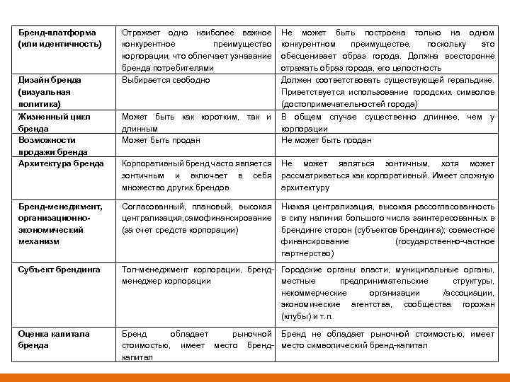 Бренд-платформа (или идентичность) Дизайн бренда (визуальная политика) Отражает одно наиболее важное конкурентное преимущество корпорации,