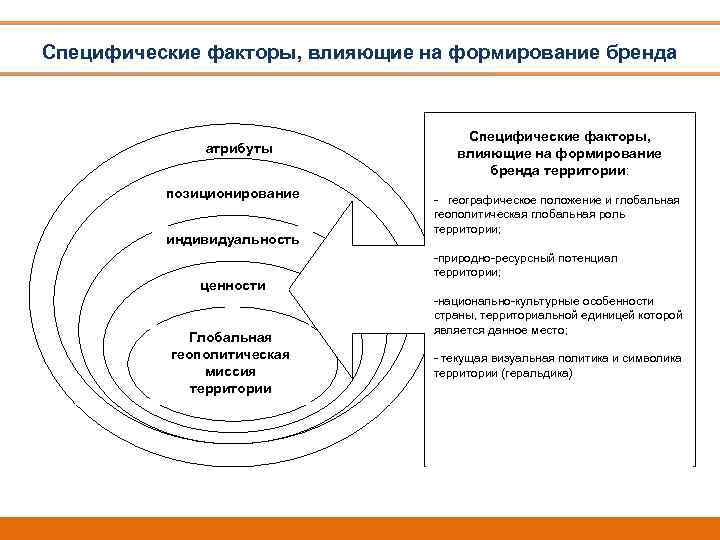 Специфические факторы, влияющие на формирование бренда атрибуты позиционирование индивидуальность ценности Глобальная геополитическая миссия территории