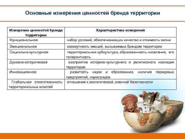 Основные измерения ценностей бренда территории Измерения ценностей бренда Характеристика измерений территории Функциональное набор условий,
