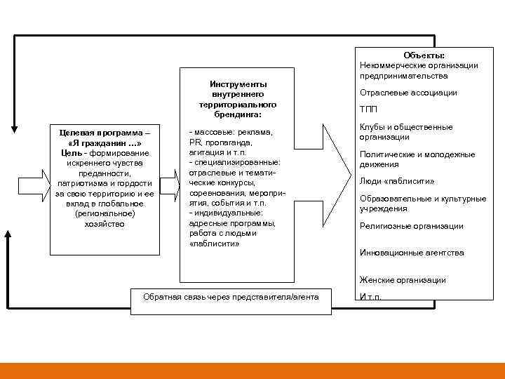 Инструменты внутреннего территориального брендинга: Целевая программа – «Я гражданин …» Цель - формирование искреннего