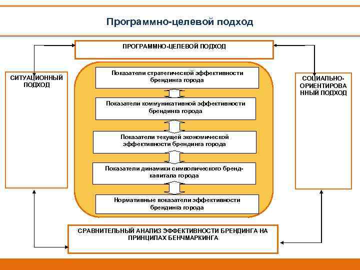 Программно целевое планирование построено по логической схеме