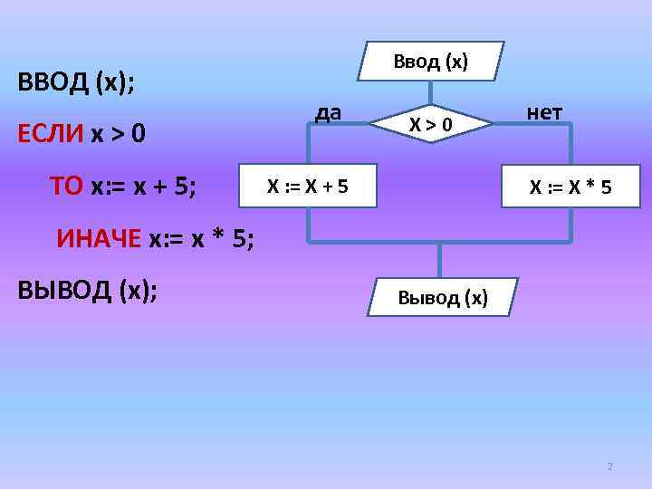Иначе 5. Ввод х. Если х 0 то у. У=Х если х≤0. Если х 0 то х 0.