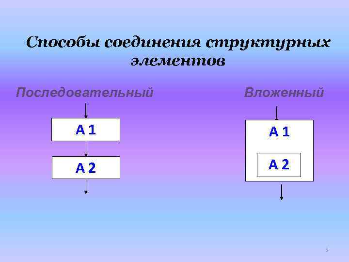 Способы соединения структурных элементов Последовательный Вложенный А 1 А 2 5 