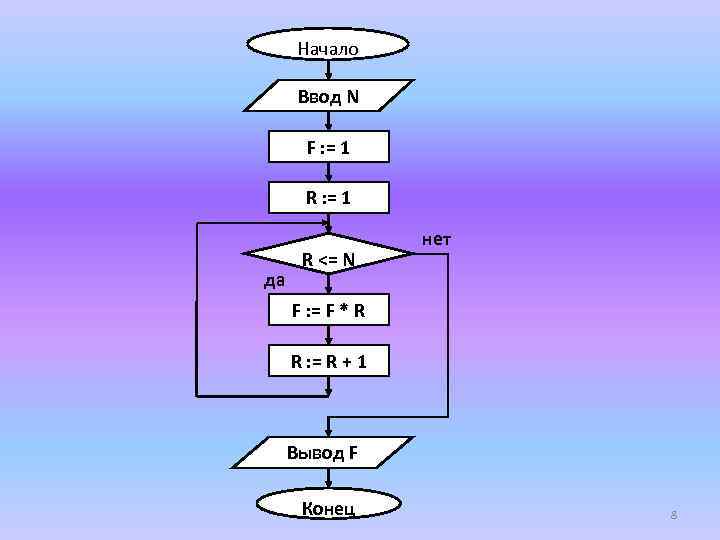 I 1 n s i. Начало ввод. Начало ввод n s. Начало ввод a x:=0. Начало ввод x y.