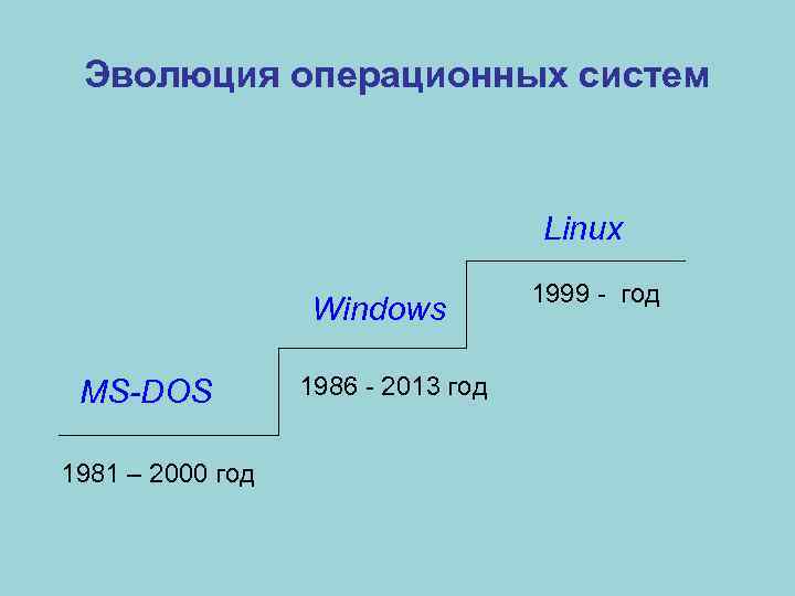 Эволюция операционных систем Linux Windows MS-DOS 1981 – 2000 год 1986 - 2013 год