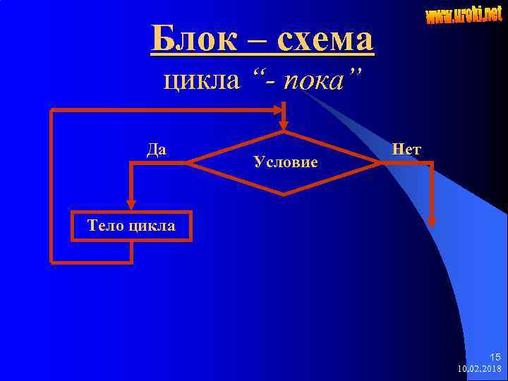 Блок – схема цикла “- пока” Да Условие Нет Тело цикла 15 10. 02.