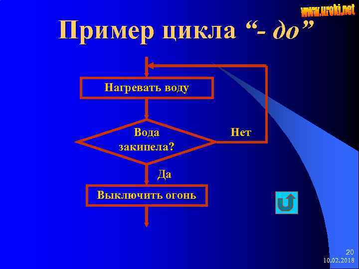 Пример цикла “- до” Нагревать воду Вода закипела? Нет Да Выключить огонь 20 10.