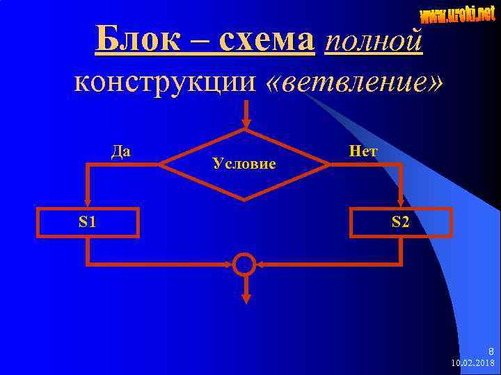 Блок – схема полной конструкции «ветвление» Да S 1 Условие Нет S 2 8