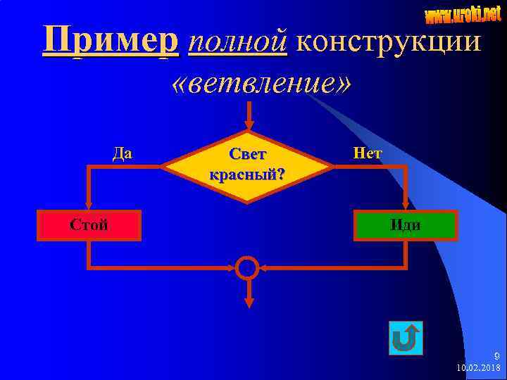Пример полной конструкции «ветвление» Да Стой Свет красный? Нет Иди 9 10. 02. 2018