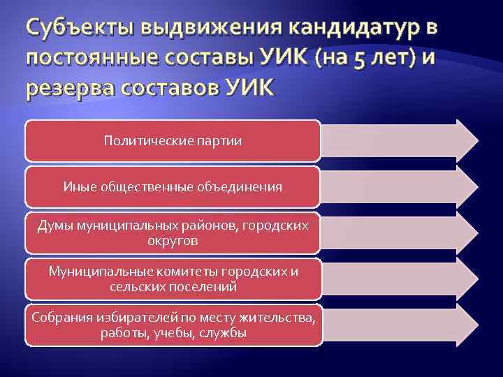 Субъекты выдвижения кандидатур в постоянные составы УИК (на 5 лет) и резерва составов УИК