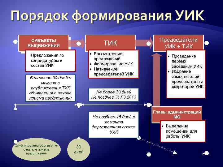 Порядок формирования УИК 