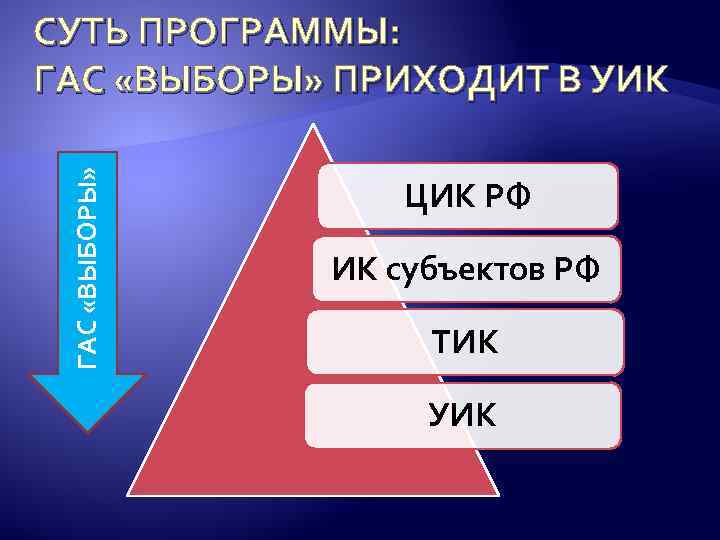 ГАС «ВЫБОРЫ» СУТЬ ПРОГРАММЫ: ГАС «ВЫБОРЫ» ПРИХОДИТ В УИК ЦИК РФ ИК субъектов РФ